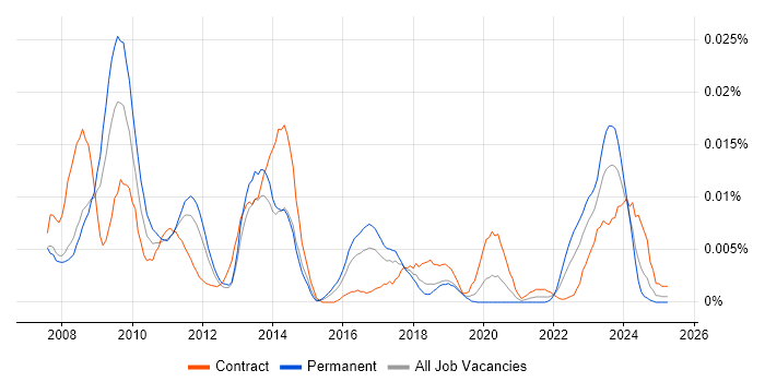 Job vacancy trend for OpenLink RightAngle in the UK Job vacancy trend for OpenLink RightAngle in the UK