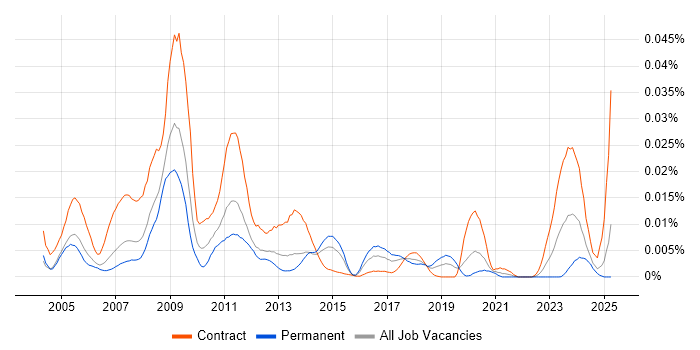 Job vacancy trend for OpenLink Support in the UK Job vacancy trend for OpenLink Support in the UK