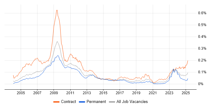 Job vacancy trend for OpenLink in the UK Job vacancy trend for OpenLink in the UK