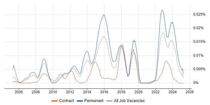 Job vacancy trend for OpenMP in the UK Job vacancy trend for OpenMP in the UK