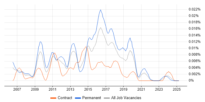 Job vacancy trend for OpenNMS in the UK Job vacancy trend for OpenNMS in the UK