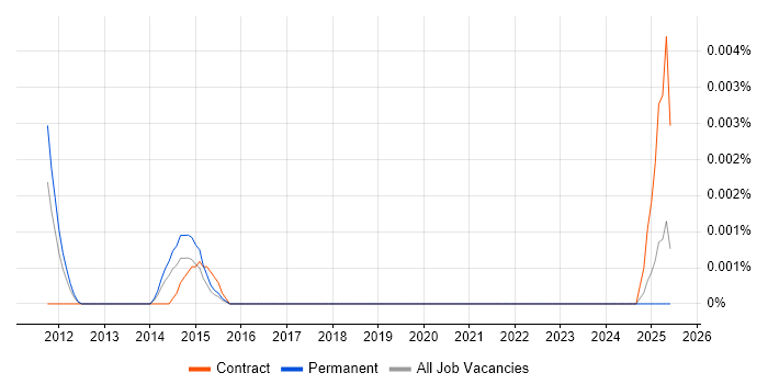 Job vacancy trend for Openreach Engineer in the UK