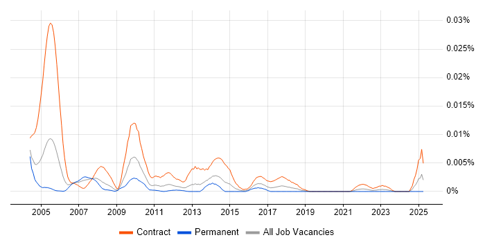 Job vacancy trend for OpenROAD Developer in the UK