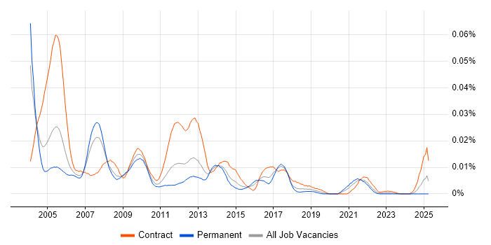 Job vacancy trend for OpenROAD in the UK