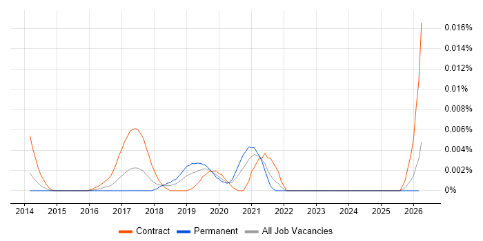 OpenSCAP job vacancy trend in the UK