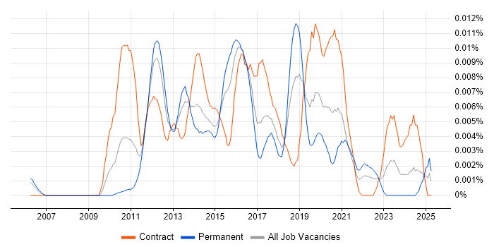 Job vacancy trend for OpenScape in the UK Job vacancy trend for OpenScape in the UK