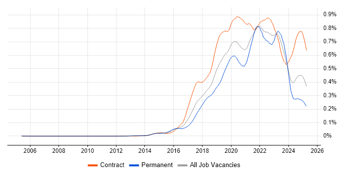 Job vacancy trend for OpenShift in the UK