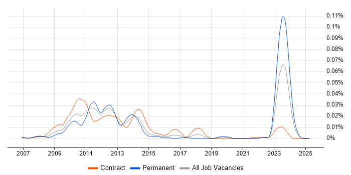 Job vacancy trend for OpenSSO in the UK Job vacancy trend for OpenSSO in the UK