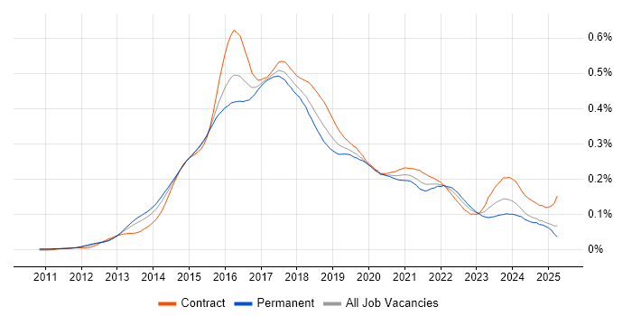 Job vacancy trend for OpenStack in the UK