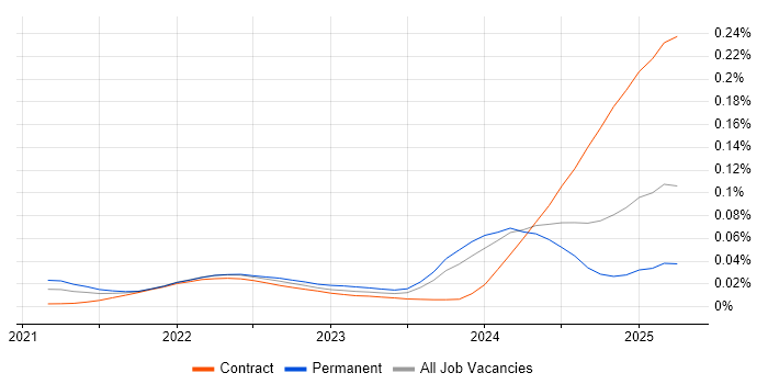 Job vacancy trend for OpenTelemetry in the UK Job vacancy trend for OpenTelemetry in the UK
