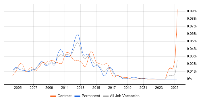 Job vacancy trend for OpenText MBPM in the UK Job vacancy trend for OpenText MBPM in the UK