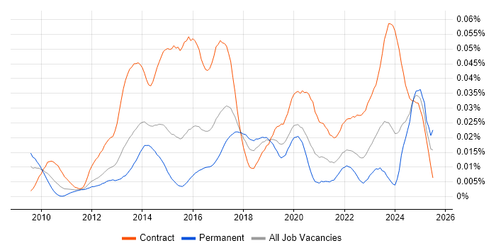 Job vacancy trend for OpenText VIM for SAP in the UK