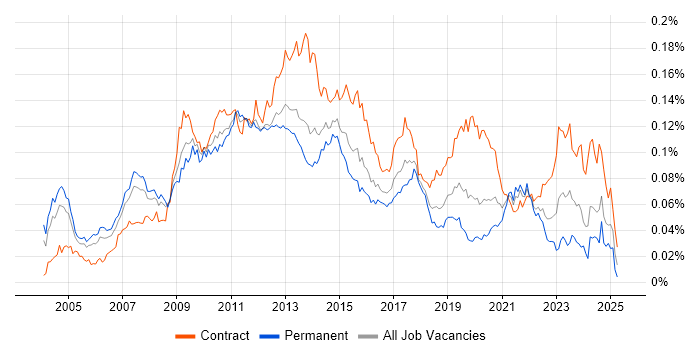 Job vacancy trend for OpenText in the UK Job vacancy trend for OpenText in the UK