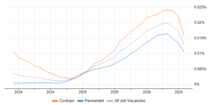 OpenTofu job vacancy trend in the UK