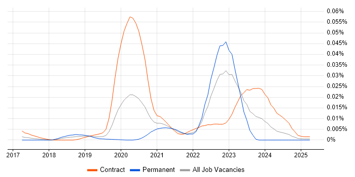 Job vacancy trend for OpenTracing in the UK Job vacancy trend for OpenTracing in the UK
