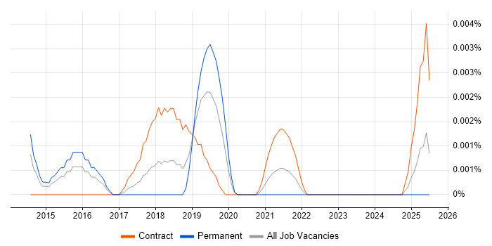 Job vacancy trend for OpenUI5 in the UK Job vacancy trend for OpenUI5 in the UK