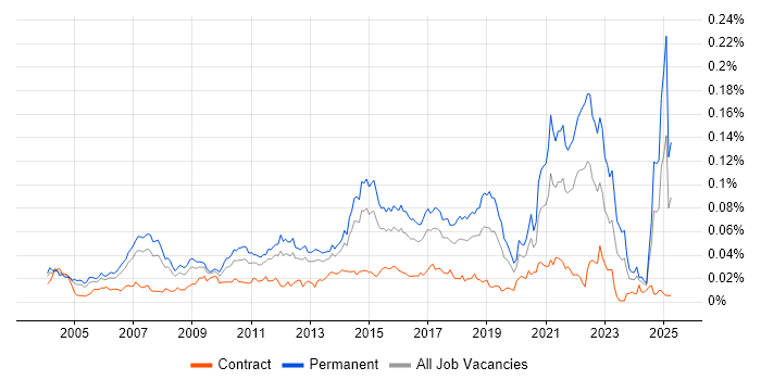 Job vacancy trend for OpenUP in the UK