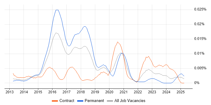 Job vacancy trend for OpenVAS in the UK