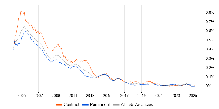Job vacancy trend for OpenView in the UK Job vacancy trend for OpenView in the UK