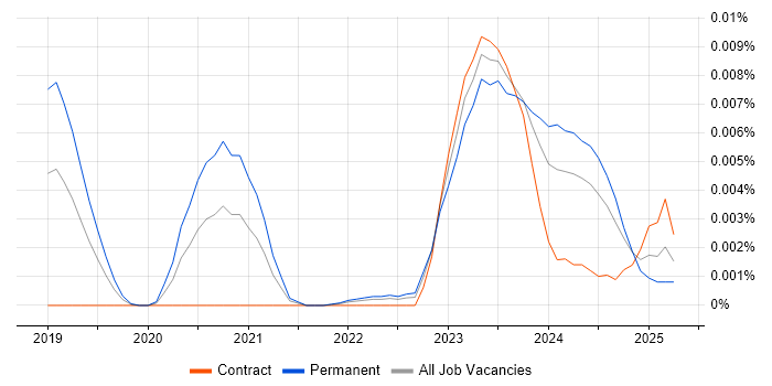 Job vacancy trend for OpenVINO in the UK Job vacancy trend for OpenVINO in the UK