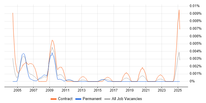 Job vacancy trend for OpenVMS Administrator in the UK Job vacancy trend for OpenVMS Administrator in the UK