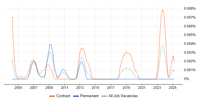 Job vacancy trend for OpenVMS Developer in the UK Job vacancy trend for OpenVMS Developer in the UK