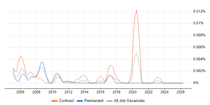 OpenVMS Engineer job vacancy trend in the UK