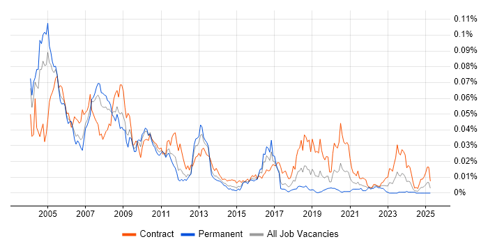 Job vacancy trend for OpenVMS in the UK