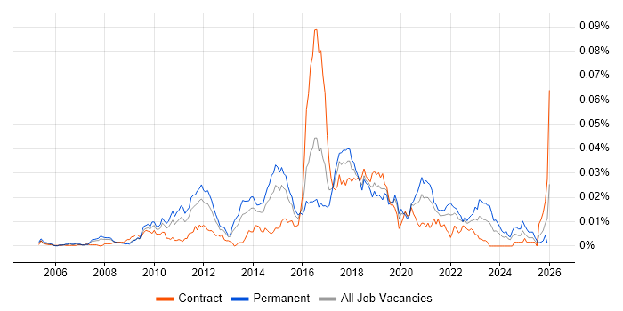 OpenVPN job vacancy trend in the UK