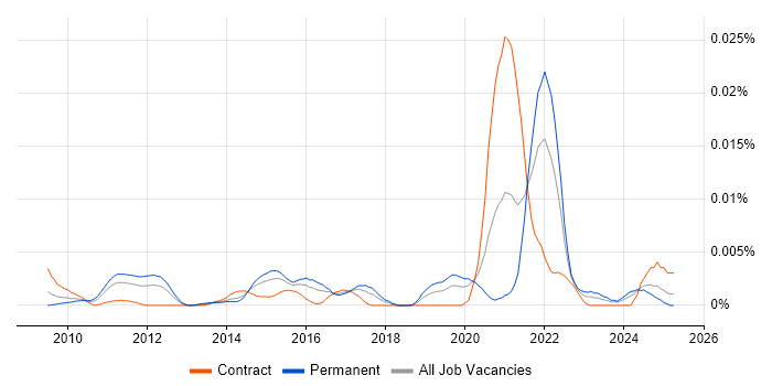 Job vacancy trend for OpenWrt in the UK