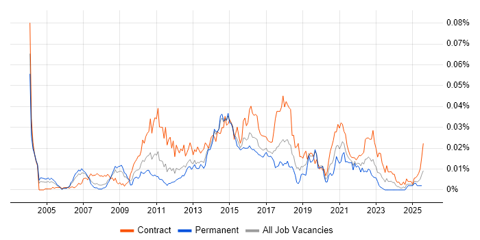 Job vacancy trend for Operational Acceptance Criteria in the UK
