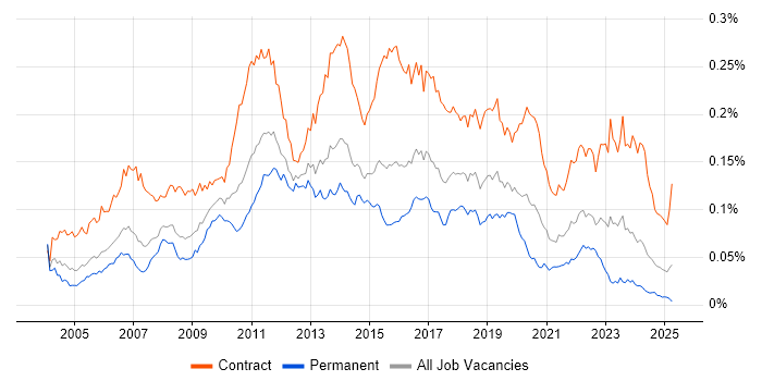 Job vacancy trend for Operational Acceptance Testing in the UK Job vacancy trend for Operational Acceptance Testing in the UK