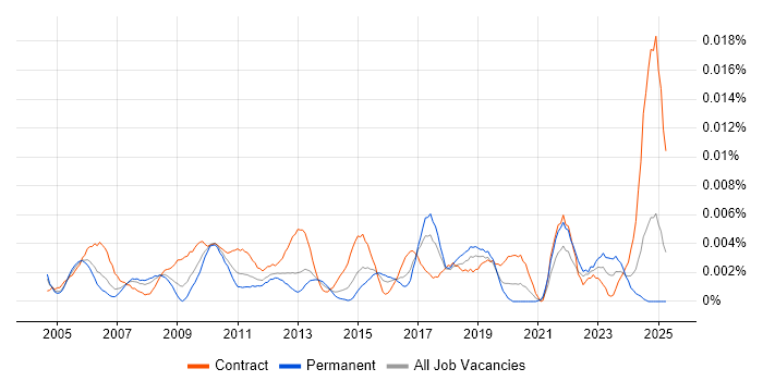 Job vacancy trend for Operational Change Manager in the UK Job vacancy trend for Operational Change Manager in the UK