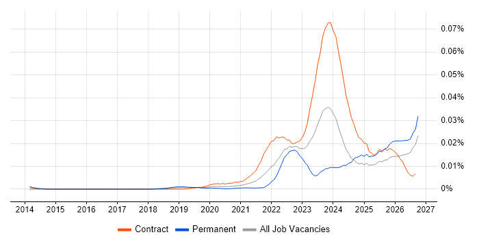 Operational Resilience Manager job vacancy trend in the UK