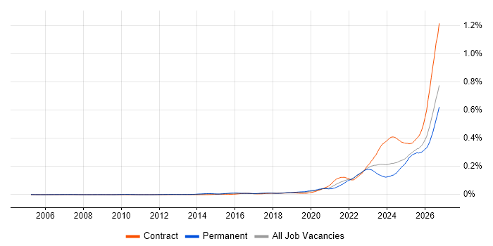Operational Resilience job vacancy trend in the UK