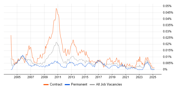 Job vacancy trend for Operational Risk Analyst in the UK Job vacancy trend for Operational Risk Analyst in the UK