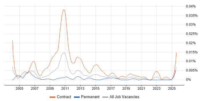 Job vacancy trend for Operational Risk Business Analyst in the UK Job vacancy trend for Operational Risk Business Analyst in the UK