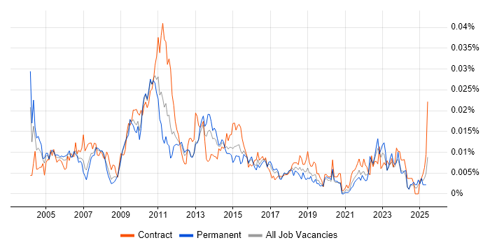Job vacancy trend for Operational Risk Manager in the UK Job vacancy trend for Operational Risk Manager in the UK