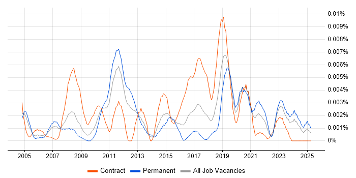 Job vacancy trend for Operational Security Analyst in the UK Job vacancy trend for Operational Security Analyst in the UK