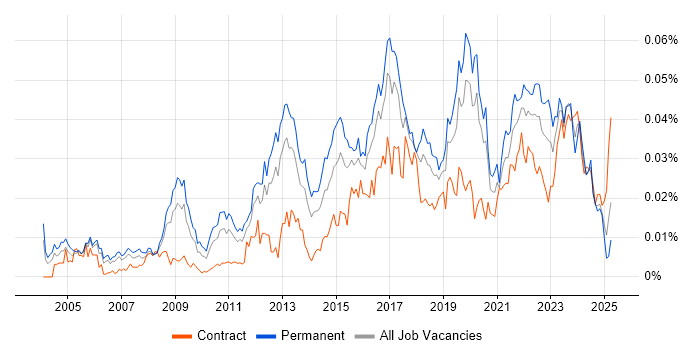 Job vacancy trend for Operational Security Manager in the UK Job vacancy trend for Operational Security Manager in the UK