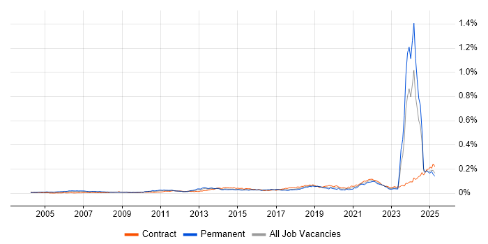Job vacancy trend for Operational Stability in the UK Job vacancy trend for Operational Stability in the UK