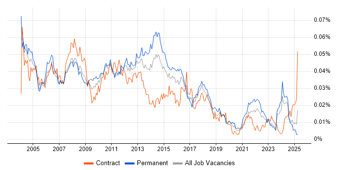 Job vacancy trend for Operational Support Analyst in the UK Job vacancy trend for Operational Support Analyst in the UK