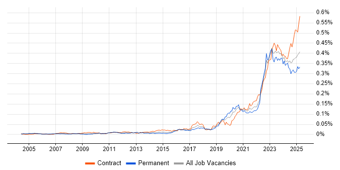 Job vacancy trend for Operational Technology in the UK Job vacancy trend for Operational Technology in the UK