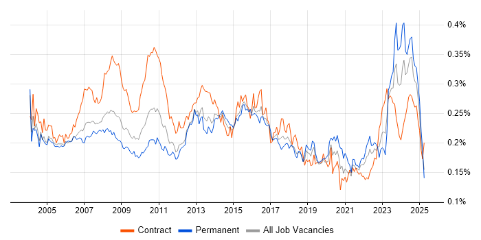 Job vacancy trend for Operations Analyst in the UK Job vacancy trend for Operations Analyst in the UK
