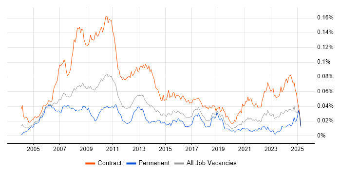 Job vacancy trend for Operations Business Analyst in the UK Job vacancy trend for Operations Business Analyst in the UK
