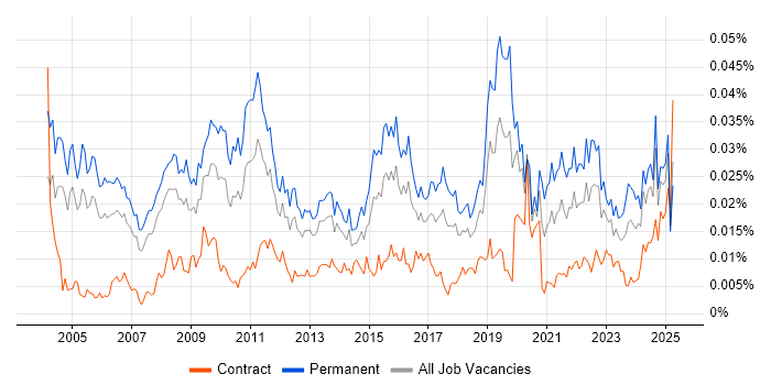 Job vacancy trend for Operations Director in the UK