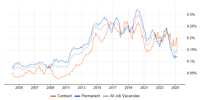 Job vacancy trend for Operations Engineer in the UK Job vacancy trend for Operations Engineer in the UK