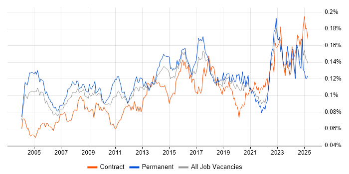 Job vacancy trend for Operations Management in the UK Job vacancy trend for Operations Management in the UK