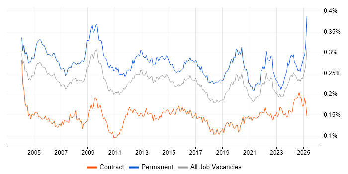 Job vacancy trend for Operations Manager in the UK