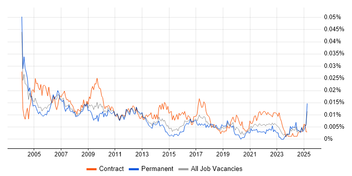 Job vacancy trend for Operations Project Manager in the UK Job vacancy trend for Operations Project Manager in the UK